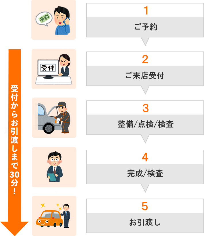 １ご予約　2ご来店　３整備/点検/検査　４完成/検査　５お引渡し